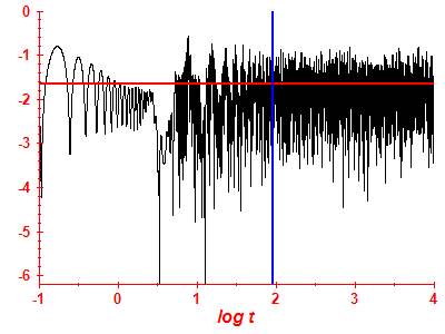 Survival probability log